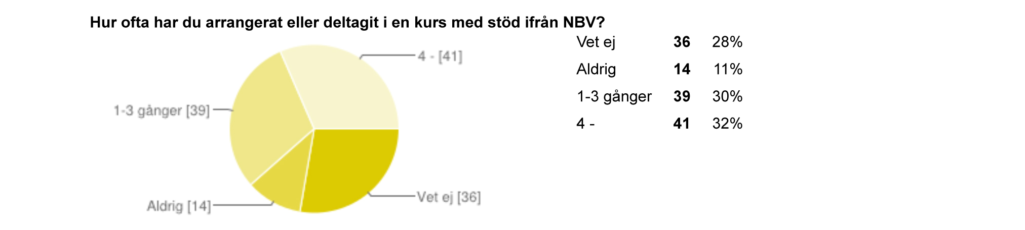 4:14 Frågans syfte Att ta reda på om medlemmarna är medvetna om NBV:s inblandning i kurser de deltagit i eller varit med och arrangerat.