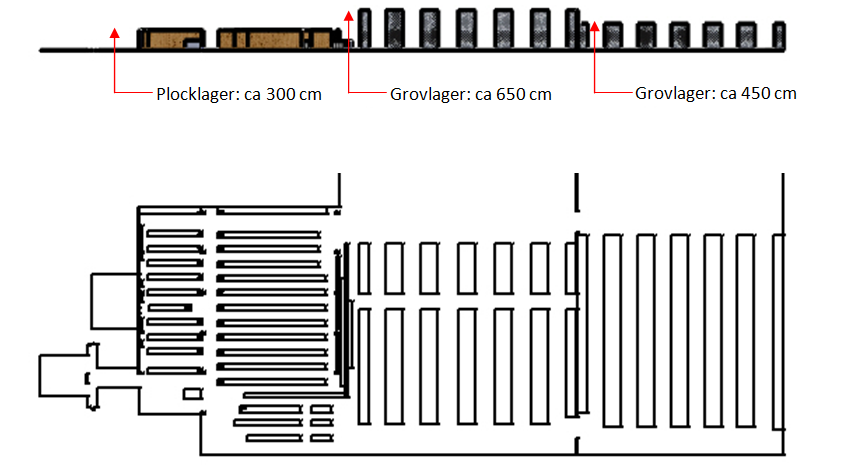 6.10 Lagerlayout Det nuvarande lagerflödet har avvikelser från standardprinciperna. Eftersom inleverans och utleverans ligger på samma sida av lagerhuset är ett U-format flöde en passande princip.