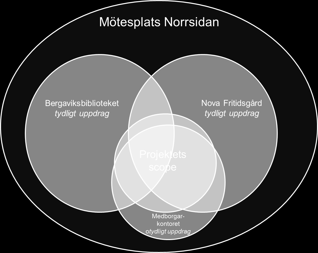 1 Reflektioner halvtidsredovisning 3 (23) 1.1.1 Projektidén Projektidén är relevant och angelägen och det finns ett uttalat behov av mötesplats. Idén har också väckt intresse.