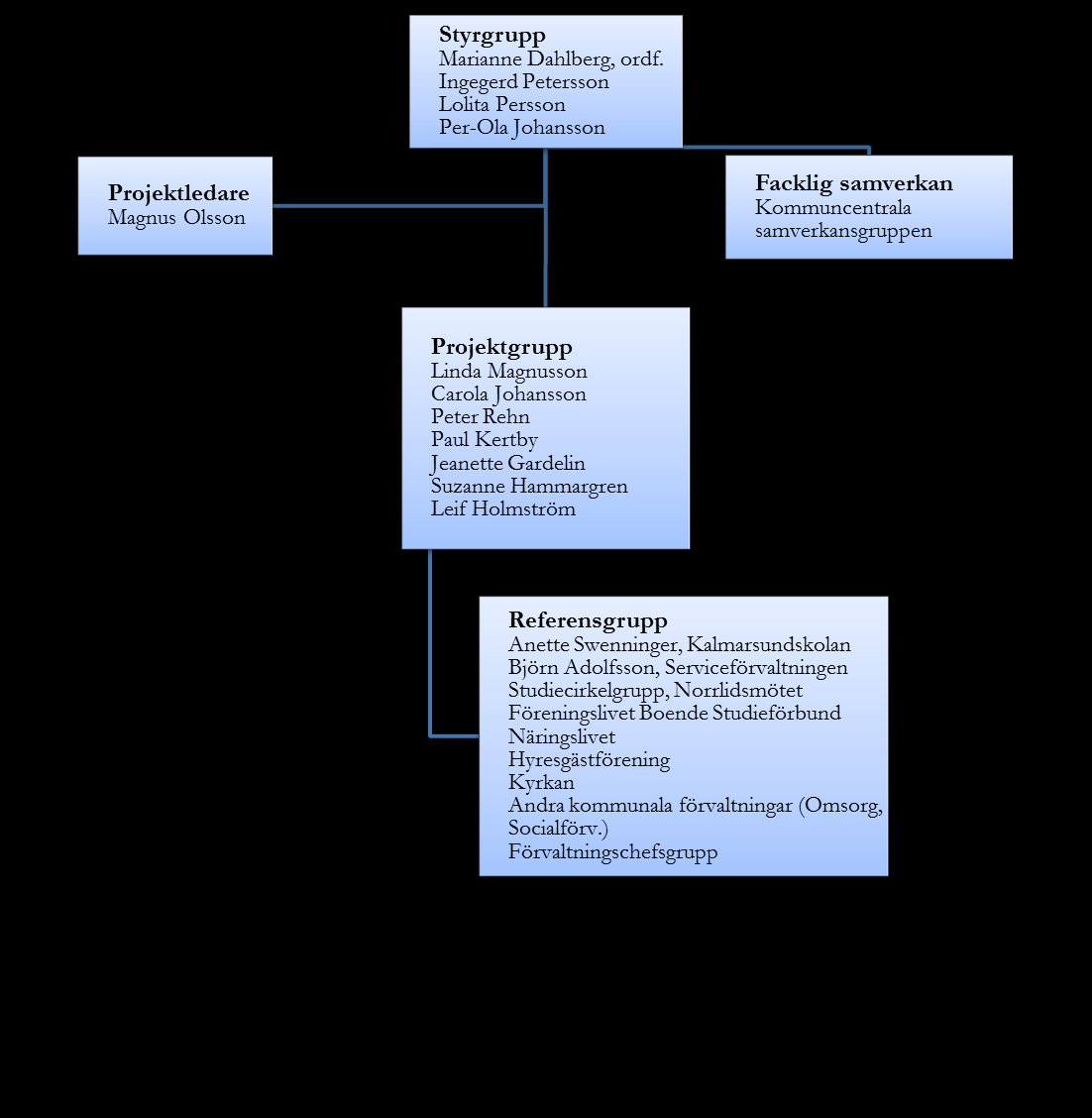 9 (23) 2.7 Projektorganisation 3 Nuläge Projektet följer den beslutade projektplanen och dess milstolpar. Huvudfokus har legat på projektplanering och omfattande analyser kring nuläget.