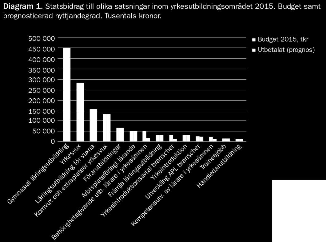 26 (103) Vid sidan av det finansiella stödet utgörs övriga statliga insatser sammantaget av stöd och information till utbildningsanordnarna, kompetensutveckling,