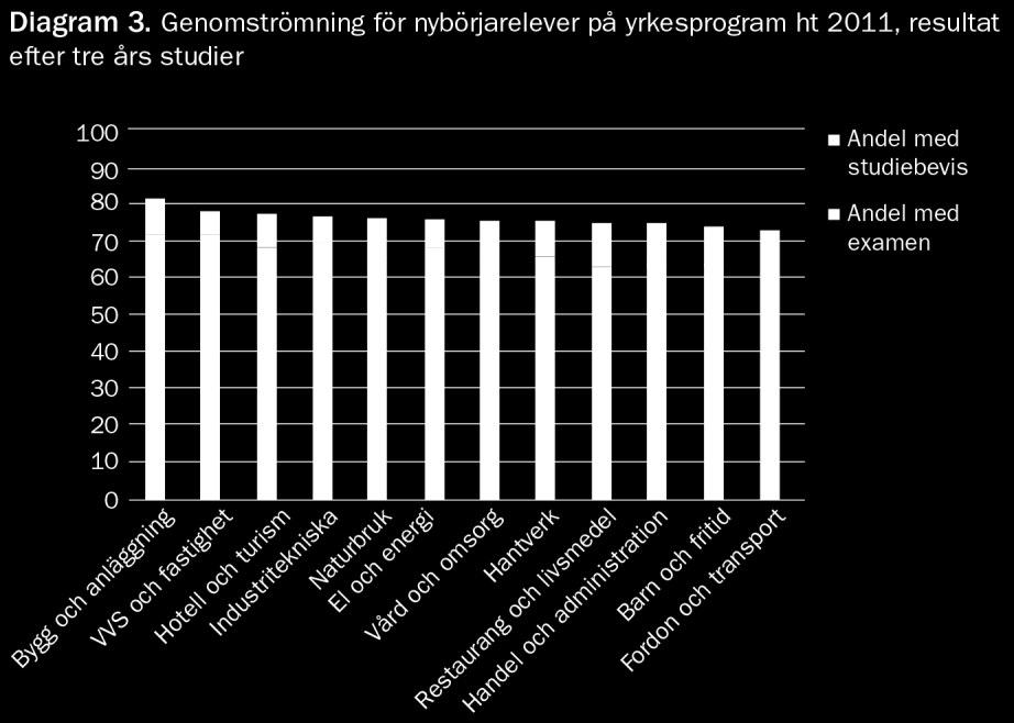 33 (103) Genomströmningsgraden varierar mellan olika program Den första elevkullen som börjat inom den reformerade gymnasieskolan (gy-11) blev klar till sommaren 2014, åtminstone de elever som