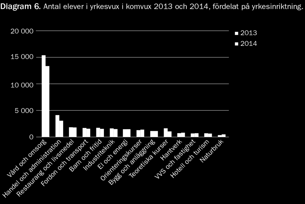 39 (103) Inom lärlingsvux i komvux fanns flest elever (2014) inom yrkesområdena restaurang och livsmedel, vård och omsorg och bygg och anläggning.