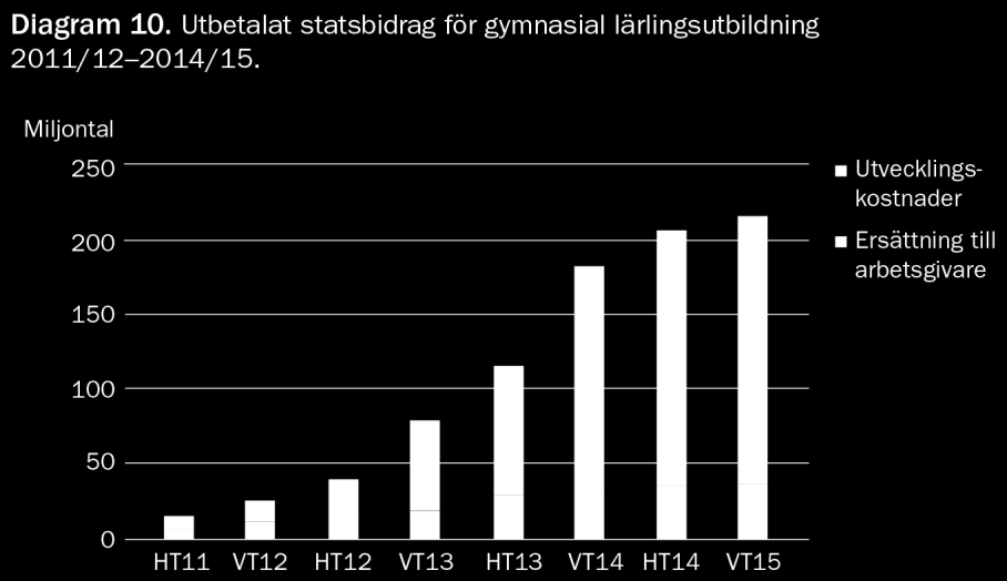 77 (103) Statsbidrag för gymnasial lärlingsutbildning Som framgått av föregående diagram har det utbetalade statsbidraget för lärlingsutbildning i gymnasieskola ökat och uppgick under kalenderåret