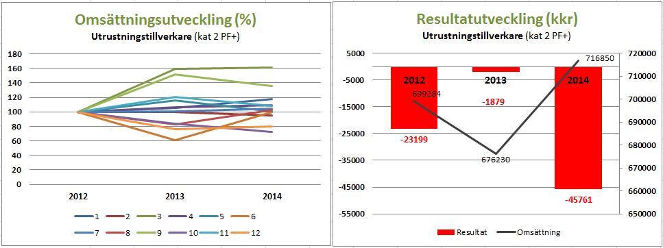 Lönsamhetsutveckling 2012-2014 Utrustningstillverkare (medlemmar i PF) Källa: Ratsit Utrustningstillverkare och agenter har det