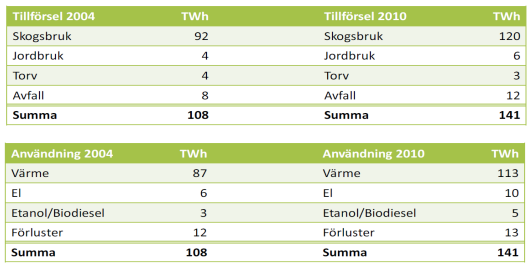 Skogsbränslens