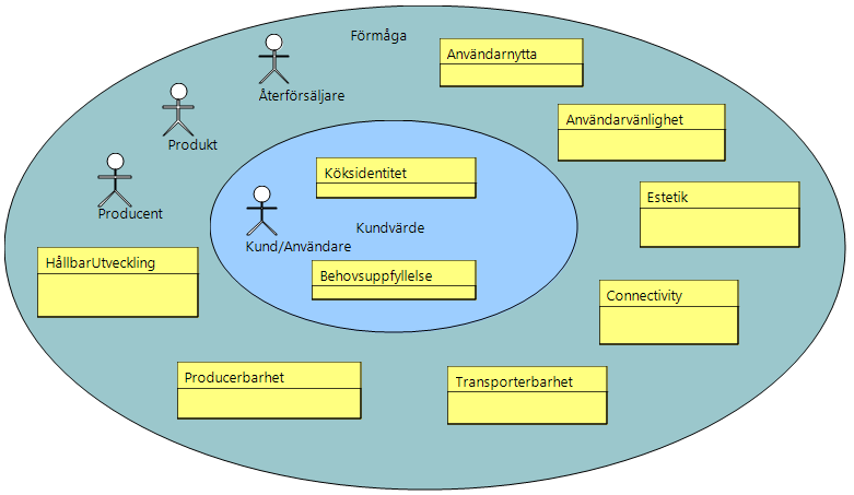4.8.6 Stekspade: system-use case System-use case beskriver det sammanhang som det framöver kommer att behövas tas hänsyn till under systemdesign (figur 4.4).