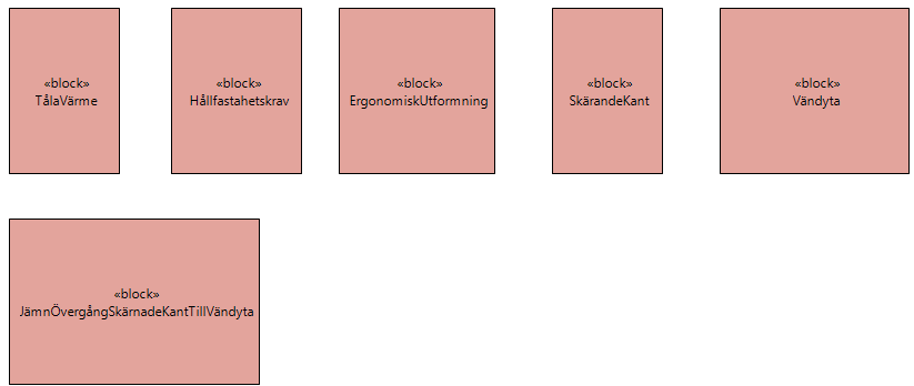 modellerare återger systemet på olika sätt, varvid samsyn inom organisationen är väsentlig vid val av vyer.