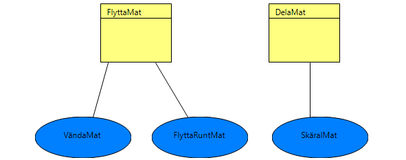 5.6.6 Stekspade: systemvyer produktdefinition Nedan presenteras den systemvy som blivit mest framträdande för produktdefinitionen av stekspaden.