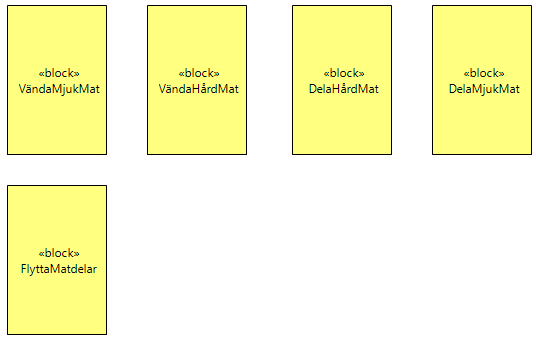 6.6 Exempel stekspade: Arkitekturdefinition Nedan forsätter exemplet med stekspaden för att visa exempel på de olika modellobjekten. 6.6.1 Stekspade: Logisk arkitektur Avseende stekspaden fokuserar exemplet på att visa de logiska komponenterna för mekanisk arkitektur.