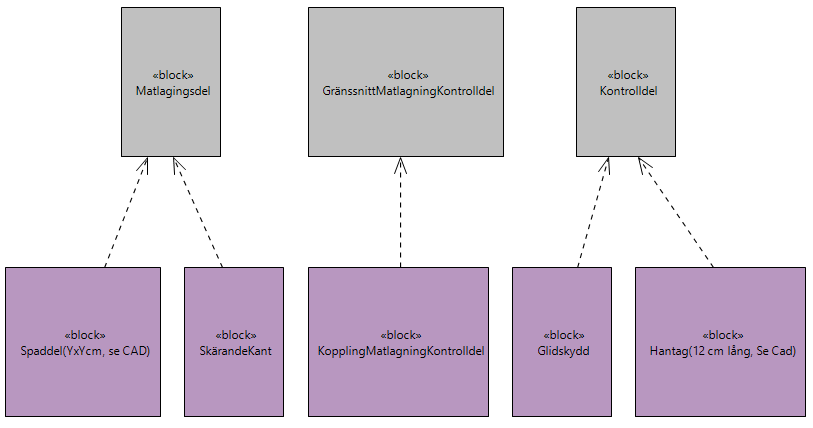 Figur 6.3 Systemaktiviteter för stekspaden 6.6.4 Stekspade: Realiseringsarkitektur Med dessa objekt visas de delar i systemet som faktiskt kommer att finnas konkret i verkligheten (något man kan ta på) (figur 6.