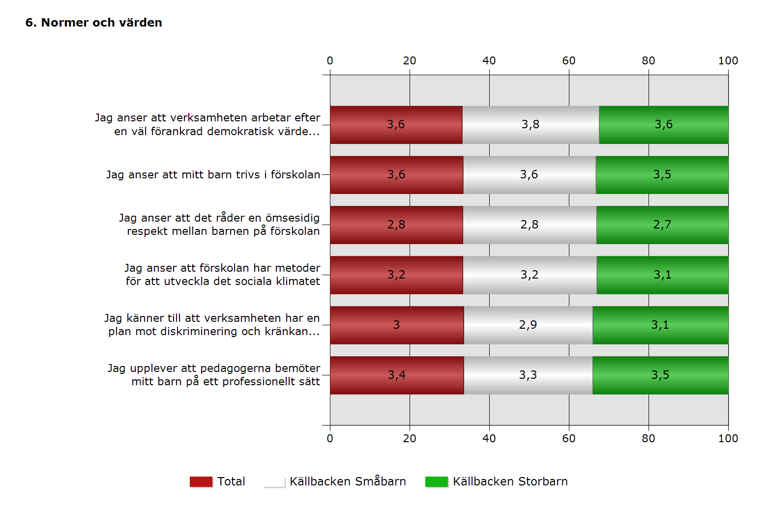 Analys och kommentarer Nu är inte Källbackens förskola ny längre och rutinerna börjar att sätta sig. Vi har tagit ett stort steg framåt och strukturen börjar bli tydlig.