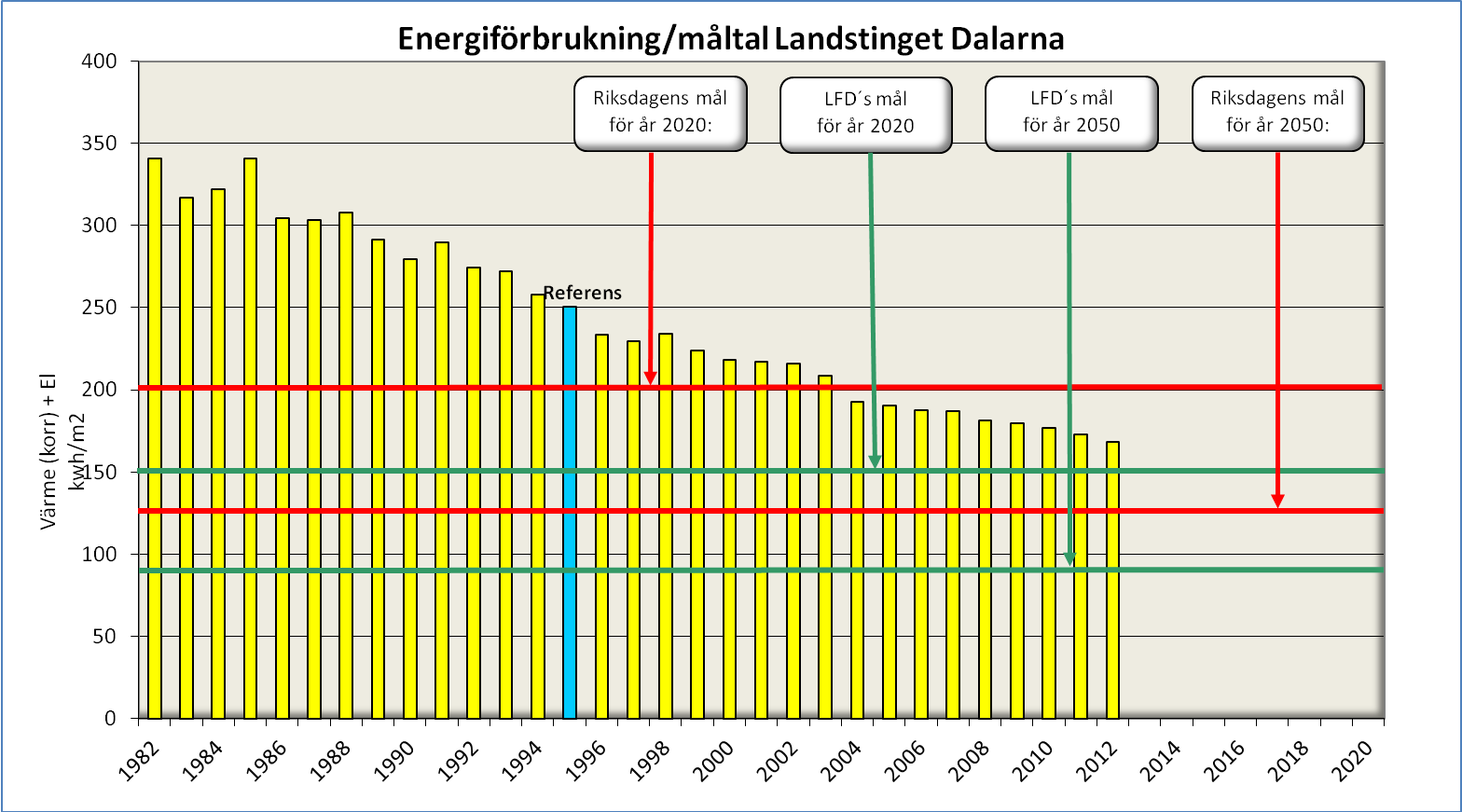 Energi Att arbetet för att minska miljöpåverkan från landstingets energianvändning har pågått framgångsrikt i många år blir tydligt i nedanstående diagram.