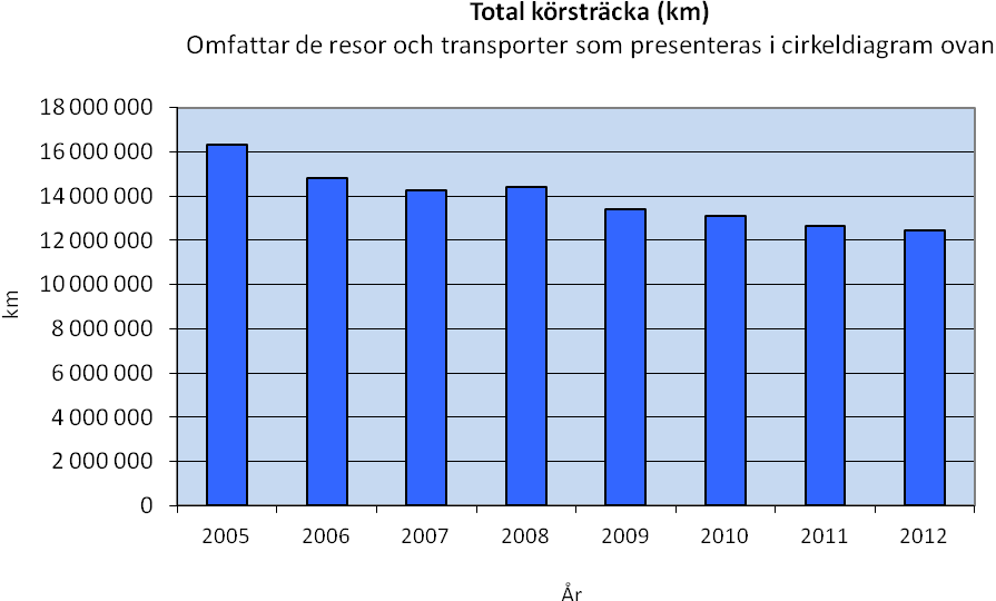 Den totala körsträckan i landstinget har under 2012 minskat med ytterligare 2 % till 12 400 000 km. Ambulanstransporterna har ökat något (5.