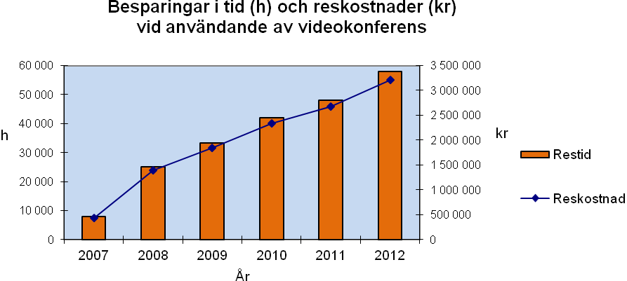 Alla förvaltningar uppger i sina miljöredovisningar en ökande användning av videowebblösningar och telefon för möten och viss vård.