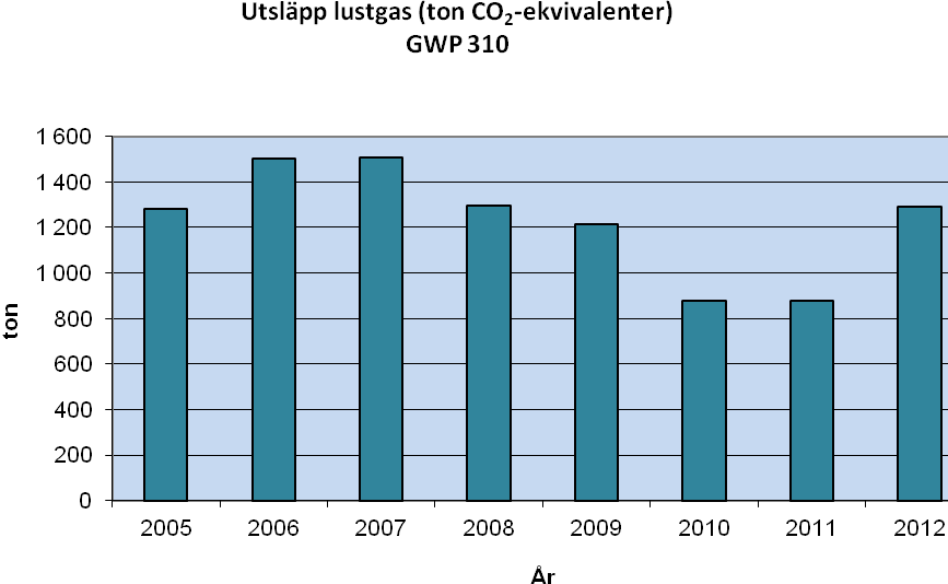 Lustgasanvändningen som under de senaste fyra åren har minskat markant och bidragit till minskande växthusgasutsläpp från verksamheten, har under 2012 ökat med hela 48 %.