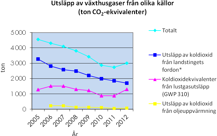 Klimatpåverkan och miljögifter Utsläpp av växthusgaser Koldioxidutsläpp från fossila bränslen Utsläppen av klimatpåverkande koldioxid från landstingets transporter fortsätter att minska.