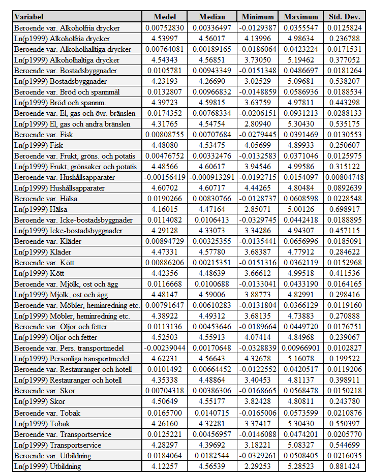 5.2 Beskrivande statistik för betakonvergens I nedanstående tabell för beskrivande statistik redovisas respektive variabels medelvärde, median, min- och maxvärde samt standardavvikelse i modellen för