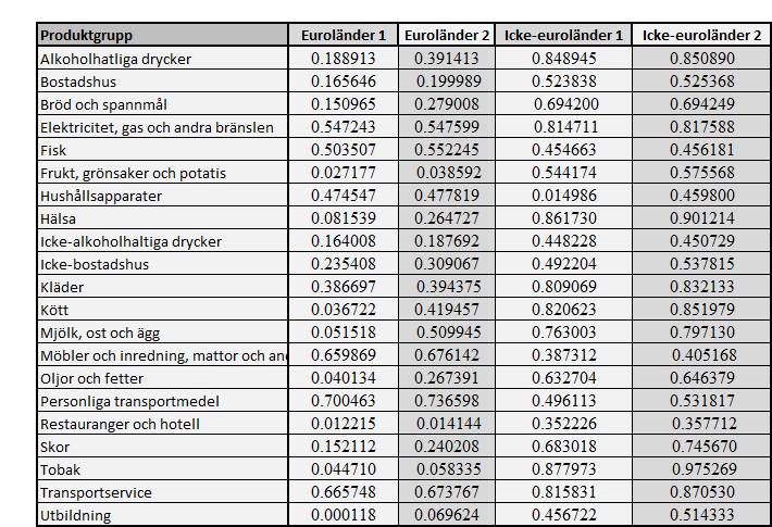 APPENDIX 5 Värde för justerat R 2 för