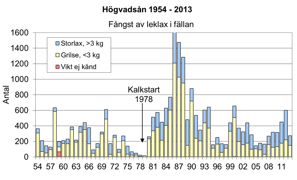 har över 140 MSEK satsats på kalkning Fortsatt