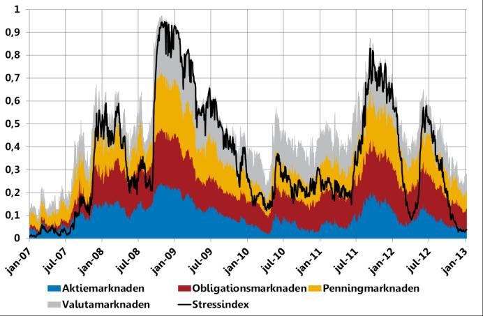 Finansiella marknader Finansiella marknader, Sverige Diagram : Svenskt stressindex Diagram 7: Systemriskindikatorn Diagram 8: CDS-premier, svenska banker 5 35 3 5 15 1 5 8 9 1 11 1 13