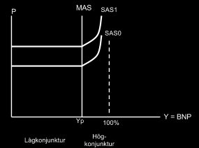 SAS: Den kortsiktiga utbudsfunktionen Utbudsstörning: SAS skiftar upp Utbudsstörning: SAS skiftar ned 1 Lönerna stiger (W) 2 Priset insatsvaror ökar 3 Produktiviteten sjunker Priset stiger vid ett