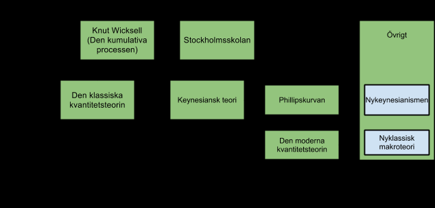 Makroteorins framväxt Kapitel 6 Den klassiska kvantitetsteorin: ->1930-talet,Bestämning av allmän prisnivå med fokus på långsiktig penningmängd och prisnivå i sammhällsekonomin.