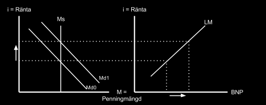 Penningmarknaden Kapitel 16 Skift ut Skift in Ms = Penningutbudet Riksbanken köper obligationer och statspapper, vilket ökar efterfrågan på värdepapper och räntan sjunker.