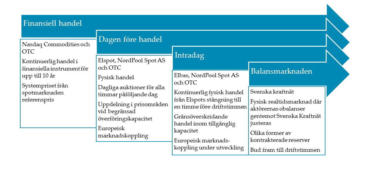 12 (80) att reglera funktionerna på de europeiska grossistmarknaderna. Strävan är att marknaderna på sikt ska fungera som en enda inre marknad. Se vidare avsnitt 1.11.1 och bilaga 2.