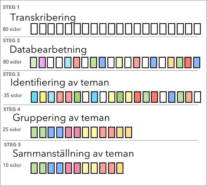 3.6 ANALYSMETOD För att analysera vår insamlade data följde vi fem steg. Dessa stegen kan liknas vid Denscombe (2009 s.369) metod för att analysera kvalitativ data.