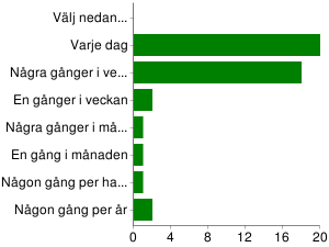 55 65 1 2% 65 80 0 0% 80< 0 0% 3. Hur fta ser du på film? Välj nedan.