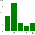 5 - Stämmer helt 0 0% 6c. Filmen ger dig en bra "feeling" 1 - Stämmer inte 2 5% 2 8 19% 3 10 24% 4 17 40% 5 - Stämmer helt 5 12% 6d.