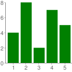 1 - Stämmer inte 2 7% 2 6 22% 3 6 22% 4 10 37% 5 - Stämmer helt 3 11% 8b.