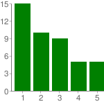 4 5 11% 5 - Stämmer helt 4 9% 13d. Du fick någt annat att göra 1 - Stämmer inte 2 4% 2 10 22% 3 9 20% 4 15 33% 5 - Stämmer helt 9 20% 13e. Någn annan rsak? För trött för att se klart 14.