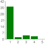 1 - Stämmer inte 2 7% 2 2 7% 3 3 10% 4 11 38% 5 - Stämmer helt 11 38% 15b.