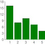 1 Aldrig 32 73% 2 1 2% 3 3 7% 4 7 16% 5 Alltid 1 2% 17b. Zappar? (använder upp/ner alt.