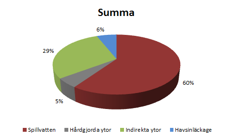 Karlskrona Bräddberäkning 2014 Figur 25 Uppdelning i flödeskomponenter för hela tillrinningsområdet under 2014 DHI Sverige AB