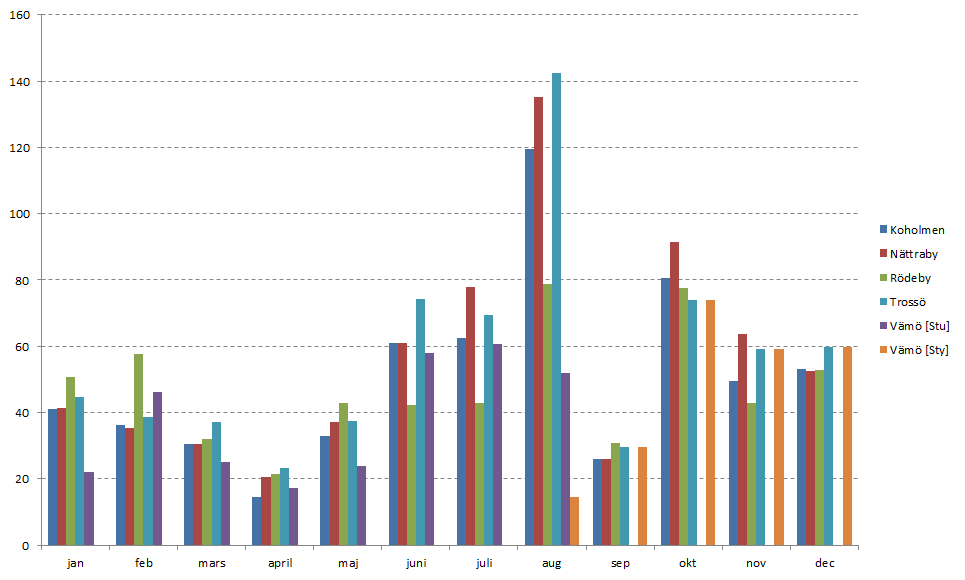 Karlskrona Bräddberäkning 2014 Figur 2 Nederbörd 2014 fördelad på månad och mätstation [mm/mån] Tabell 2-1 Nederbörd 2014, fördelning månadsvis mellan de olika regngivarna [mm] Månad Koholmen