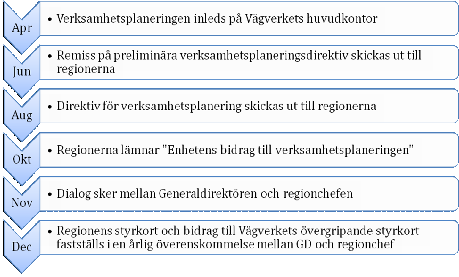 6. Framtagande av styrkortsmål Utifrån en kronologisk beskrivning, från framtagande av målutspel till fastställande av styrkort, kommer vi nedan redogöra för den process vi undersöker.