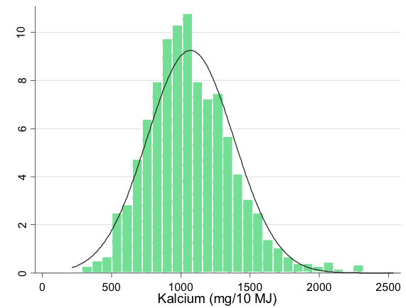 Kalcium Intaget av kalcium per dag var 820 mg för kvinnor, 945 mg för män och 875 mg för hela gruppen. Det var ingen skillnad i intag mellan åldersgrupperna (tabell 107).