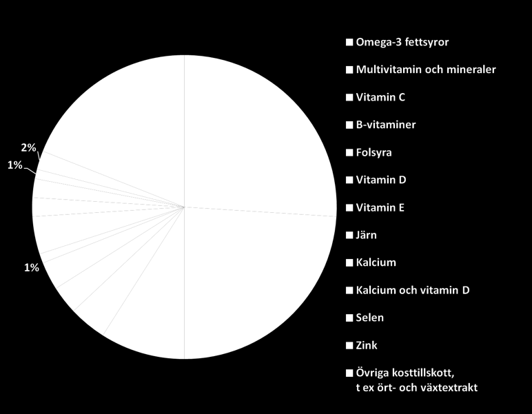 Intag av kosttillskott Totalt rapporterade 21 procent av deltagarna att de åt kosttillskott, och det var fler kvinnor (27 %) än män (15 %).