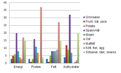 Bidrag av näringsämnen från olika livsmedelsgrupper Bidraget av energi och näringsämnen från olika livsmedelsgrupper redovisas i tabellerna 146 149 och figurerna 76 79.