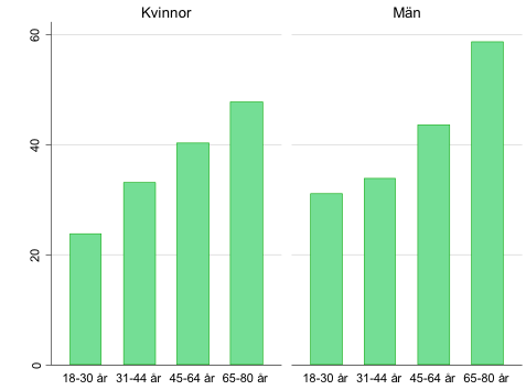 Trots att utbudet av fullkornsalternativ av pasta, bulgur, couscous och ris har ökat under de senaste åren, var det få som i sin registrering angav att de ätit fullkornsvarianterna av dessa (tabell