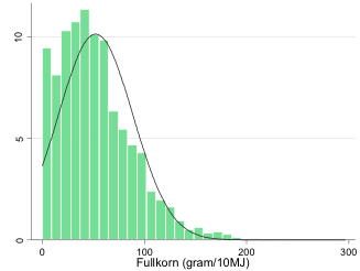 Fullkorn Intaget av fullkorn var i genomsnitt 39 gram per dag för kvinnor, 46 gram för män och 42 gram för hela gruppen.