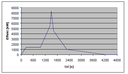 Bilhall I figur 8.2 presenteras en effektutvecklingskurva för en bilbrand, den kommer upp i en maximaleffektutveckling av 8 megawatt (Hellgren & Hällstorp, 1999). Figur 8.2. En brinnande bils effektutvecklingskurva (Hellgren & Hällstorp, 1999).