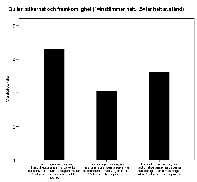 Det andra påståendet var: De nya hastighetsgränserna mellan Visby och Tofta, där det skiljer 10 km/tim mellan varje hastighetsgräns är bättre än tidigare där det skilde 20 km/tim.