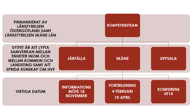 4 Samverkan För att samverkan ska fungera på bästa tänkbara sätt så behövs bl.a. Kunskap och riktlinjer för samverkan Information om varandras verksamheter Möjlighet till en stabil plattform för möten och kunskapsutbyten.