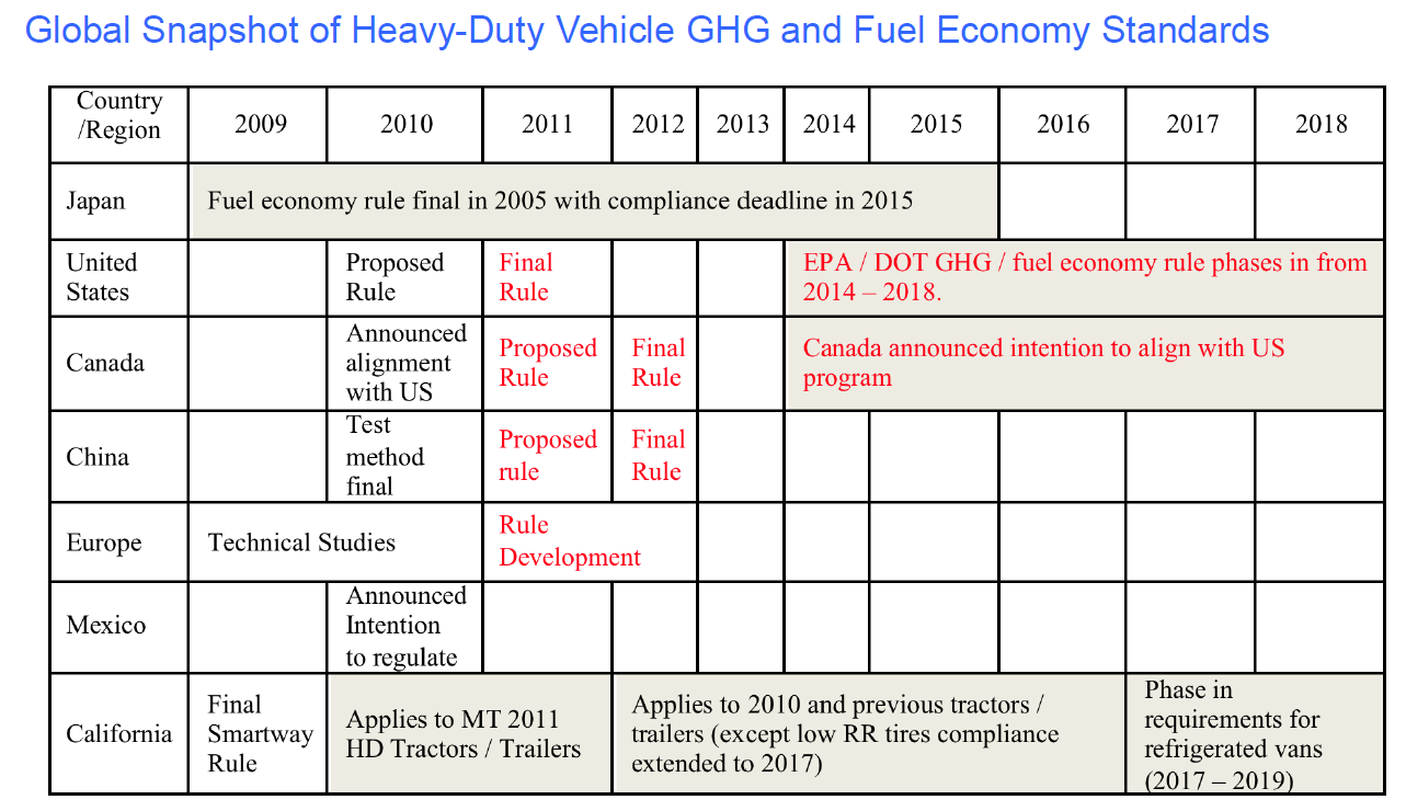 Fig. 6. Aktuellt läge avseende standarder avseende CO2 utsläpp från lastbilar (HDV), Greening Freight: Policy Options for Moving the EU Forward, Deborah Gordon, Cardnegie Endowment, 2011.