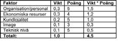 attraktivt för ett potentiellt samarbetsföretag och ges därför poängen 5/5. Skulle företaget istället starta helt egna apotek skulle det bli en hög kostnad att köpa in detta system.