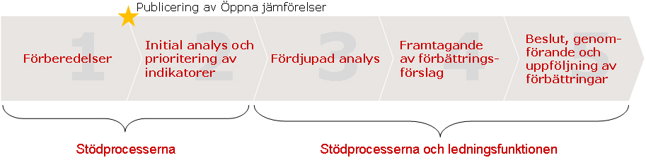 3 Hur Socialförvaltningen deltar varje år i de öppna jämförelser som Socialstyrelsen genomför tillsammans med SKL, FAMNA och Vårdföretagarna.